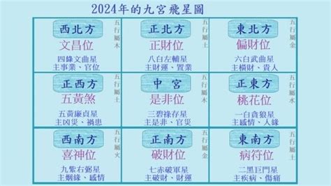 2024九運風水|2024年九宮飛星圖及風水方位吉兇與化解